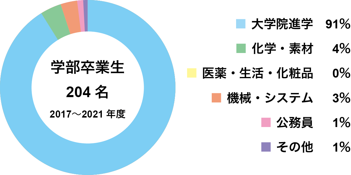 学部卒業生の進路