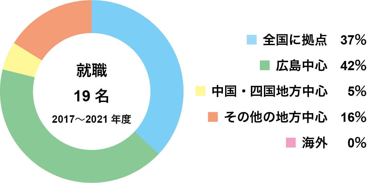 学部卒業生の就職先の拠点