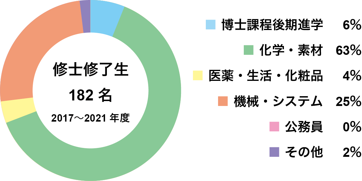 修士課程修了生の進路