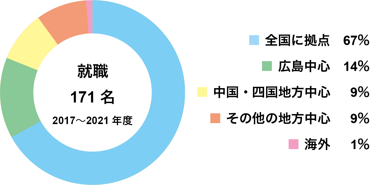 修士課程修了生の就職先の拠点