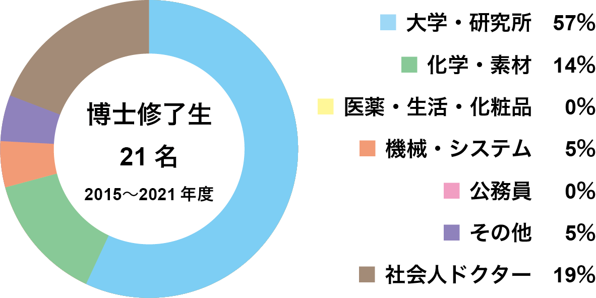 博士課程修了生の進路