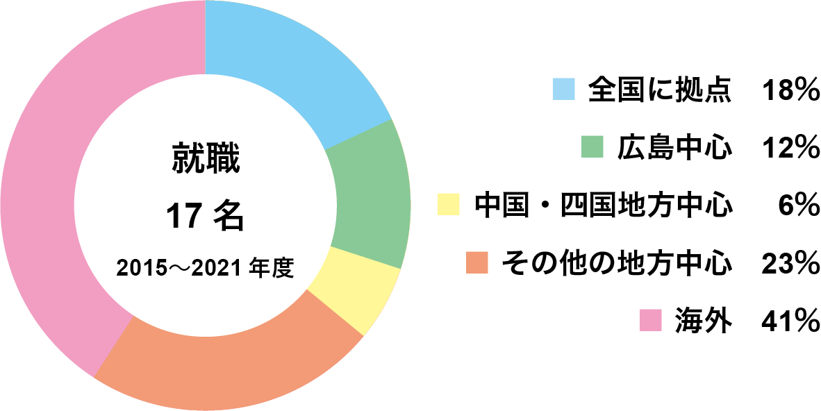 博士課程修了生の就職先の拠点